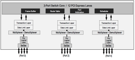 89HPES12T3G2 - Block Diagram