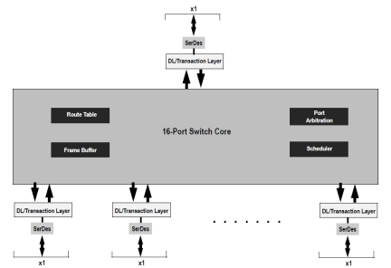 89HPES16H16 - Block Diagram