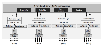 89HPES16T4G2 - Block Diagram