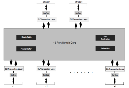 89HPES22H16 - Block Diagram