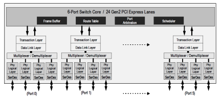 89HPES24T6G2 - Block Diagram