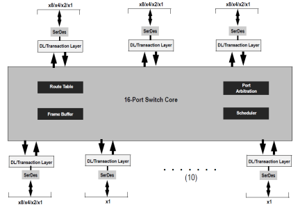 89HPES34H16 - Block Diagram