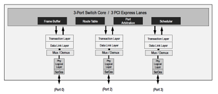 89HPES3T3 - Block Diagram