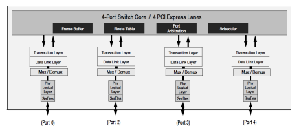 89HPES4T4 - Block Diagram