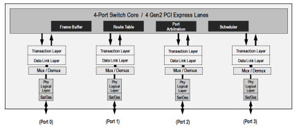 89HPES4T4G2 - Block Diagram