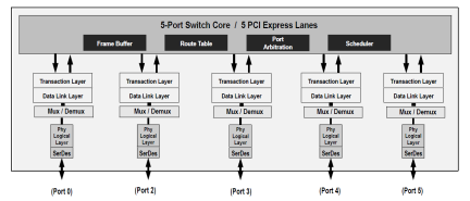 89HPES5T5 - Block Diagram