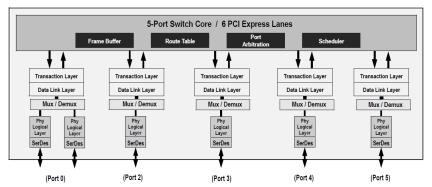 89HPES6T5 - Block Diagram