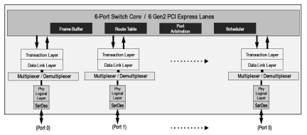 89HPES6T6G2 - Block Diagram