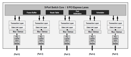 89HPES8T5A - Block Diagram