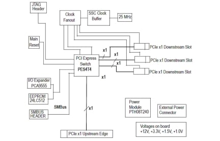89KTPES3T3QFN - Evaluation Board SDK for the 89HPES3T3 | Renesas