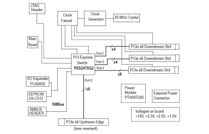 89KTPES6T6G2 Eval Board Functional Diagram