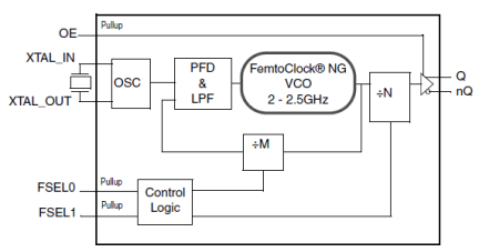 8N3PF10VA-159I - Block Diagram