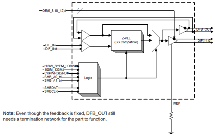 9ZX21501C - Block Diagram