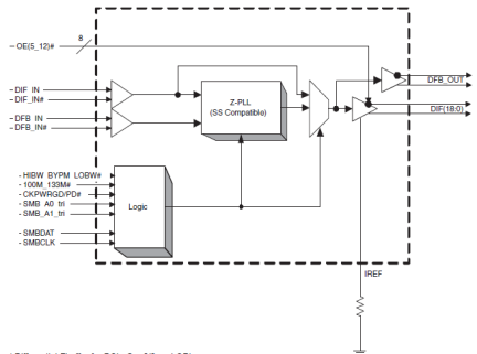 9ZX21901B - Block Diagram