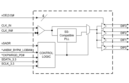 9DBU0431 Block Diagram