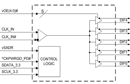 9DBU0531 Block Diagram