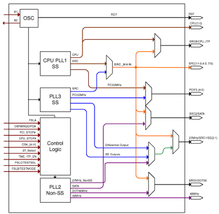 9LPRS355 Block Diagram