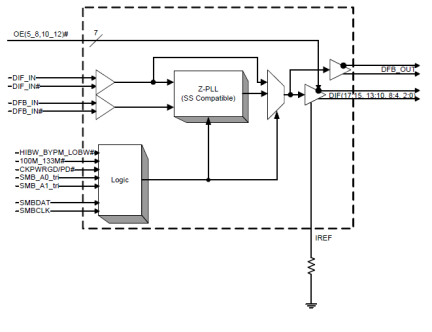 9ZX21501B - Block Diagram