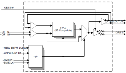 9ZXL0651 Block Diagram