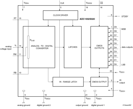 ADC1002S020HL - Block Diagram