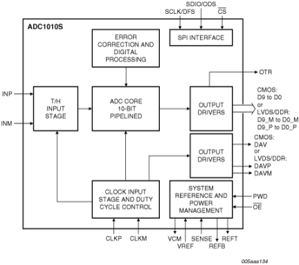 ADC1010S065HN - Block Diagram