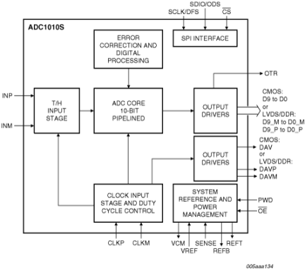 ADC1010S105HN - Block Diagram