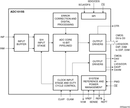 ADC1015S065HN - Block Diagram