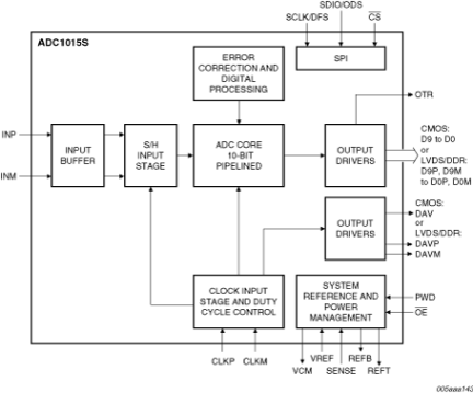 ADC1015S080HN - Block Diagram