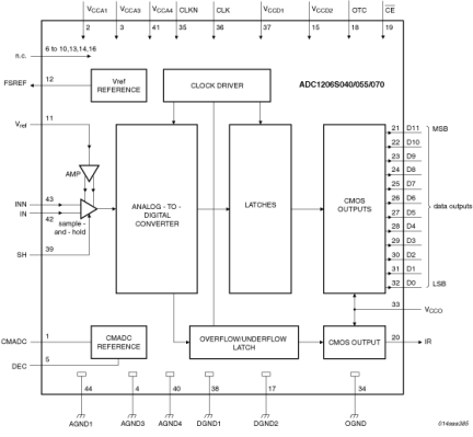 ADC1206S055H - Block Diagram