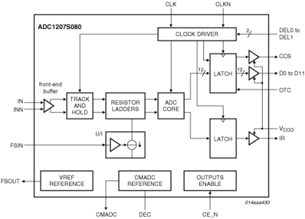 ADC1207S080HW - Block Diagram