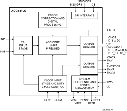 ADC1410S065HN - Block Diagram