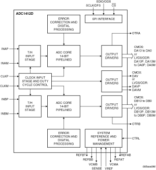 ADC1412D065HN - Block Diagram