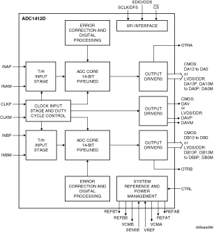 ADC1412D125HN - Block Diagram