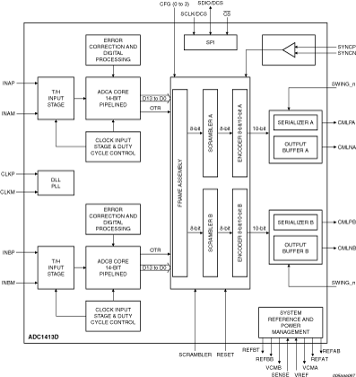 ADC1413D105HN - Block Diagram