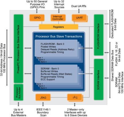 CA91L750 - Block Diagram