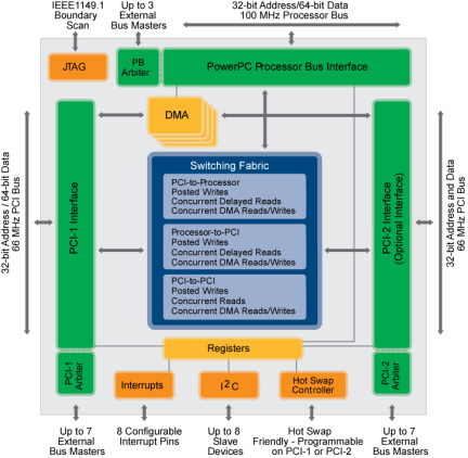 CA91L8260B - Block Diagram