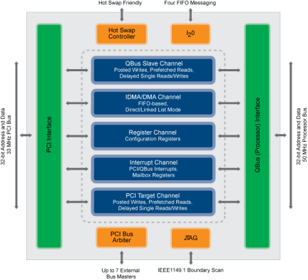 CA91L862A - Block Diagram