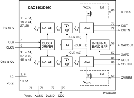 DAC1403D160HW - Block Diagram