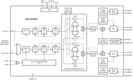 DAC1405D650HW - Block Diagram