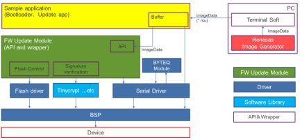 Firmware Update module Structure