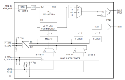 MPC92429 - Block Diagram