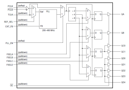 MPC93H51 - Block Diagram