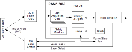 RAA2L6060 Block Diagram