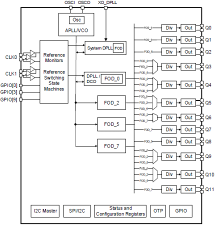 RC32012A - Block Diagram