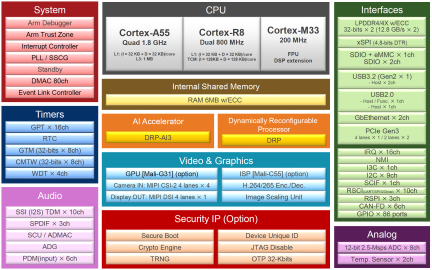 RZ/V2H Block Diagram