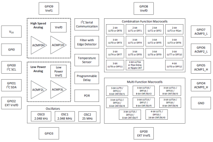 SLG46857-A Block Diagram