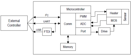 SMOD701 - Block Diagram