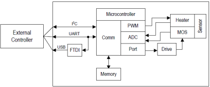 SMOD711 - Block Diagram