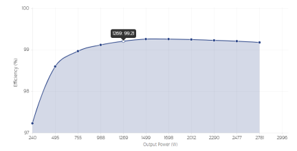 TP65H050G4QS Efficiency