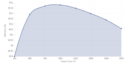 TP65H050G4YS Efficiency